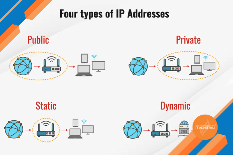 Các loại địa chỉ IP sử dụng nhiều nhất